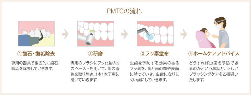 PMTCの流れ